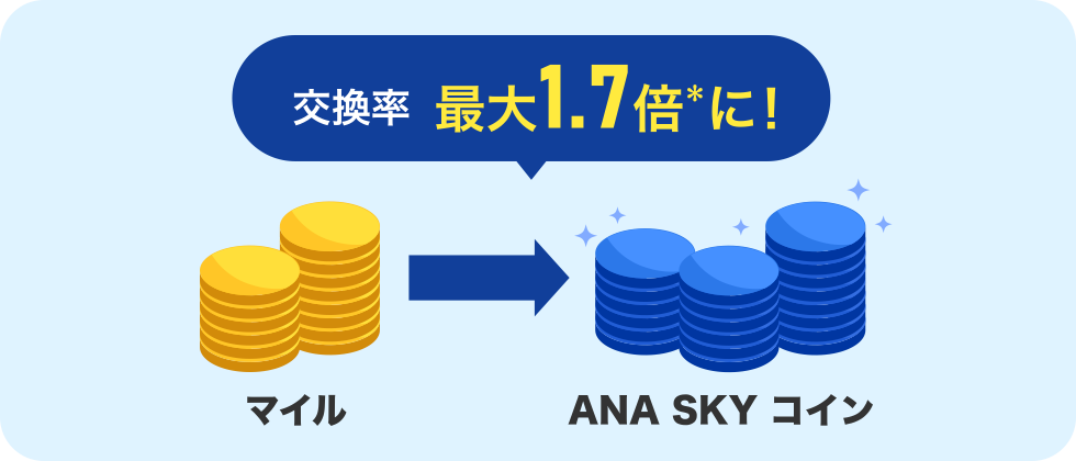 ANA公式のマイルからANA SKY コインへ最大1.7倍で交換できる案内画像