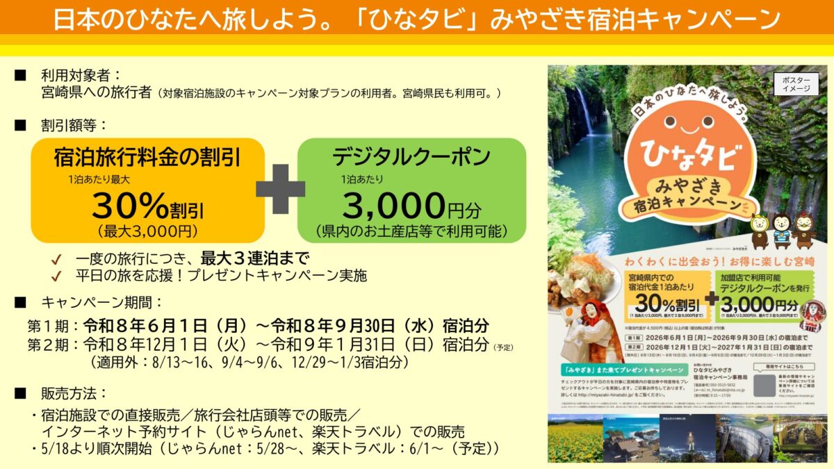 宮崎県公式資料のひなタビ宿泊キャンペーンで30パーセント割引と3000円分クーポン、対象期間を示す画面
