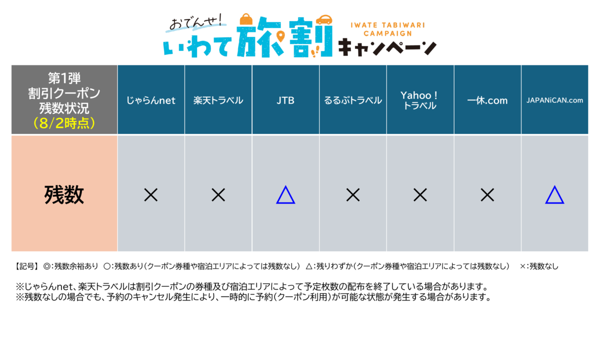 おでんせいわて旅割の宿泊予約サイト別クーポン残数を示す公式資料