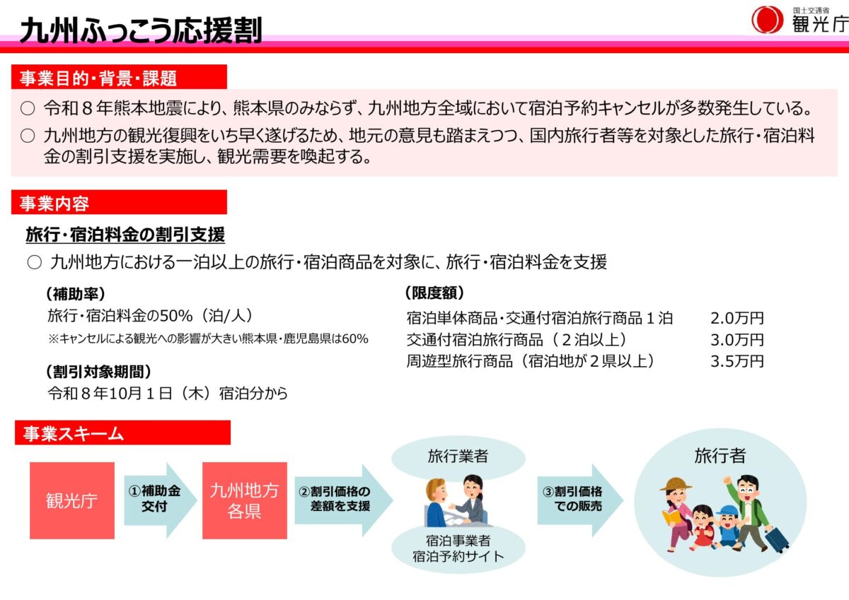 九州ふっこう応援割の割引率、上限、対象開始日、事業スキームを示す観光庁の公式概要