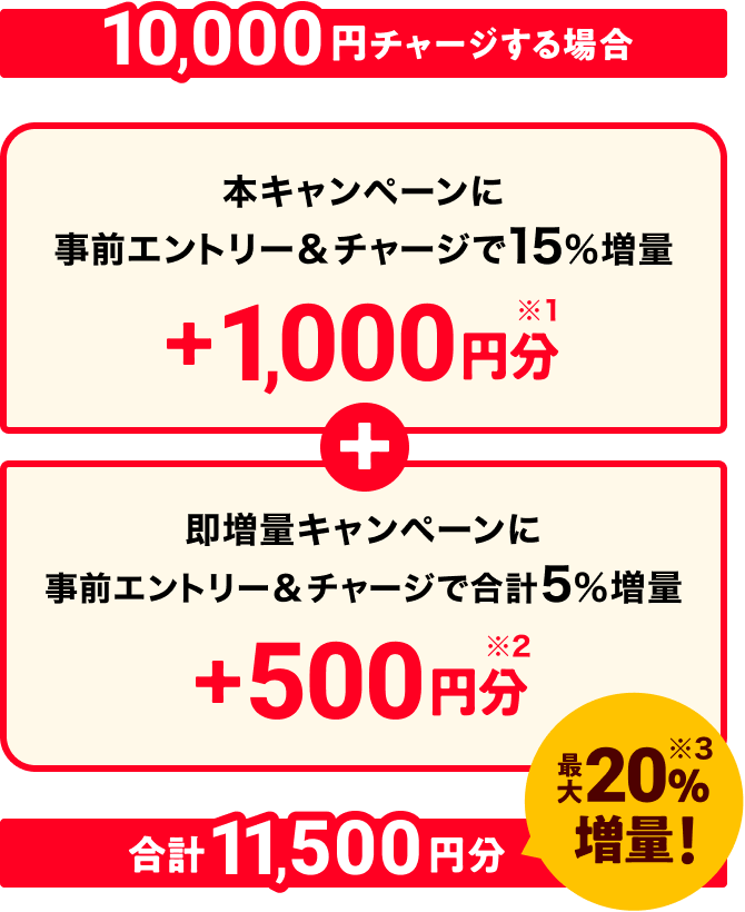 1万円チャージ時の即時500円分と後日上限1,000円分、累計11,500円分の公式例