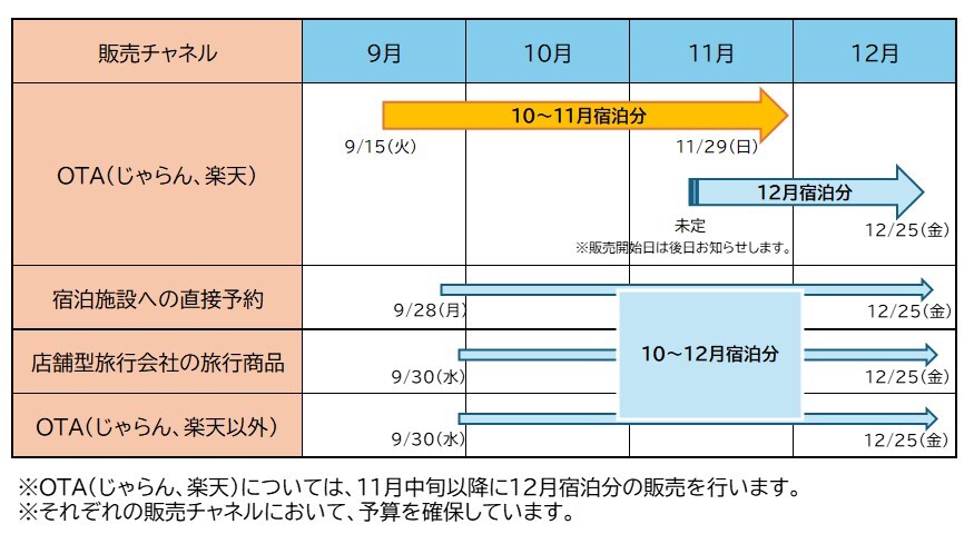 長崎県の先行OTA販売は9月15日、直接予約は9月28日、その他旅行会社は9月30日から。12月宿泊分のOTA販売日は別途案内