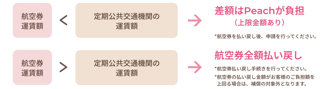 Peach公式図:航空券払い戻しと代替交通費の差額