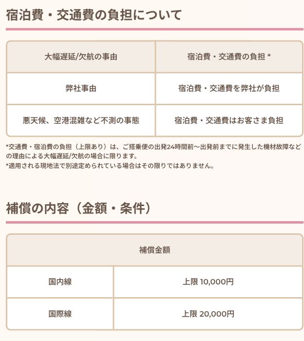 Peachの補償対象と国内線・国際線の上限