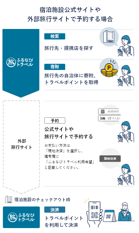 ホテル公式・外部旅行サイト経由では現地決済を選びトラベルポイントを使う