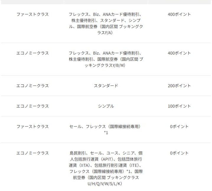 2026年5月19日以降、エコノミーのスタンダードは搭乗200ポイント、シンプルは100ポイント