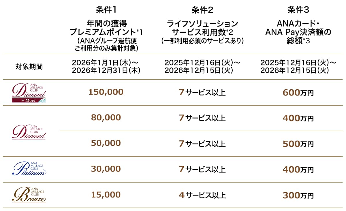 2027年度プラチナは2026年のANAグループ30,000PP、7サービス、400万円。PPと日常サービスの集計期間が異なる