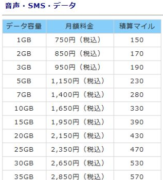 ANAモバイル音声10GBは月1,650円・330マイル、20GBは2,150円・430マイル