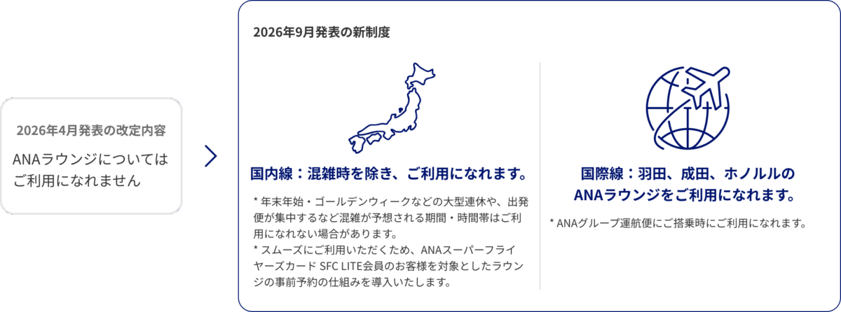 4月のラウンジ不可案内から9月に見直し。国内線は混雑時を除き、国際線は対象のANAラウンジが利用可