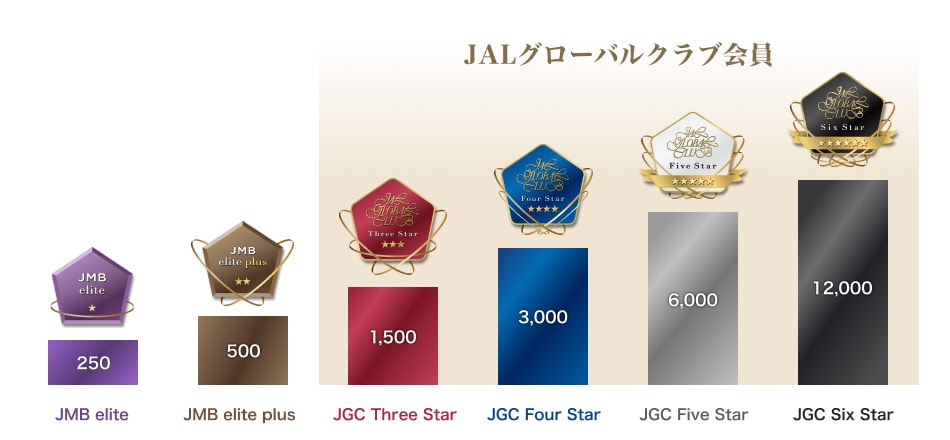 JMB eliteは250LSP、elite plusは500LSP、JGCは1500・3000・6000・12000LSPの4段階