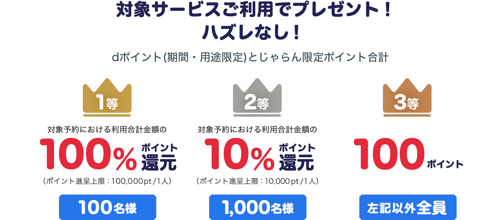 じゃらんdポイント還元は1等100%100人・2等10%1000人の抽選、その他の条件達成者は100ポイント
