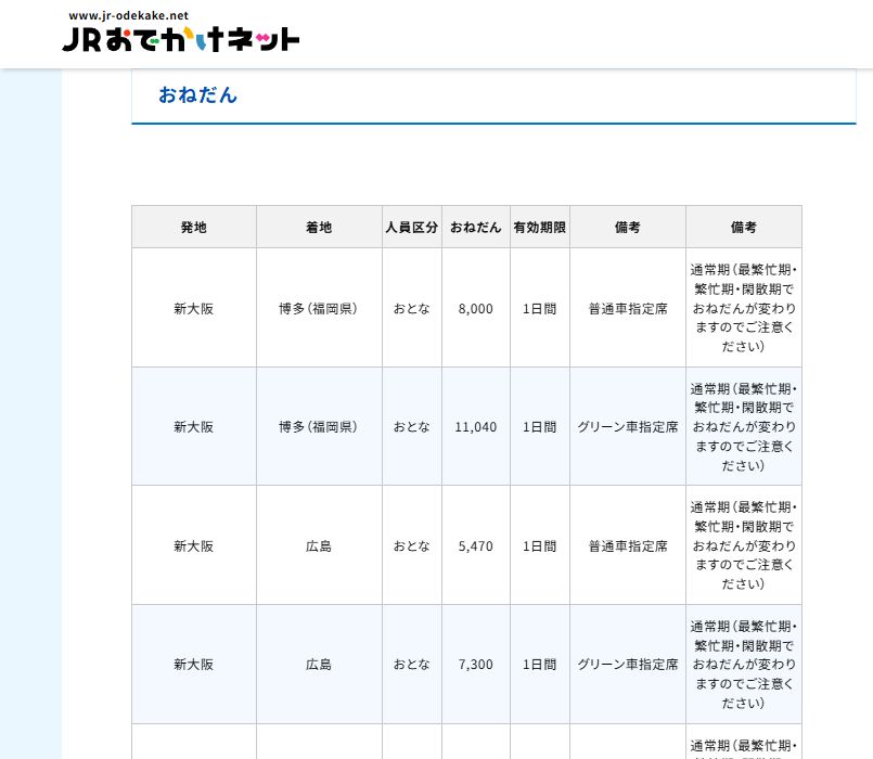 JR西日本公式価格表。新大阪・博多は通常期おとな普通車指定席8,000ポイント